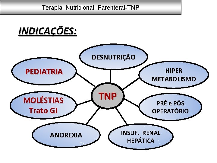 Terapia Nutricional Parenteral-TNP INDICAÇÕES: DESNUTRIÇÃO PEDIATRIA MOLÉSTIAS Trato GI ANOREXIA HIPER METABOLISMO TNP PRÉ