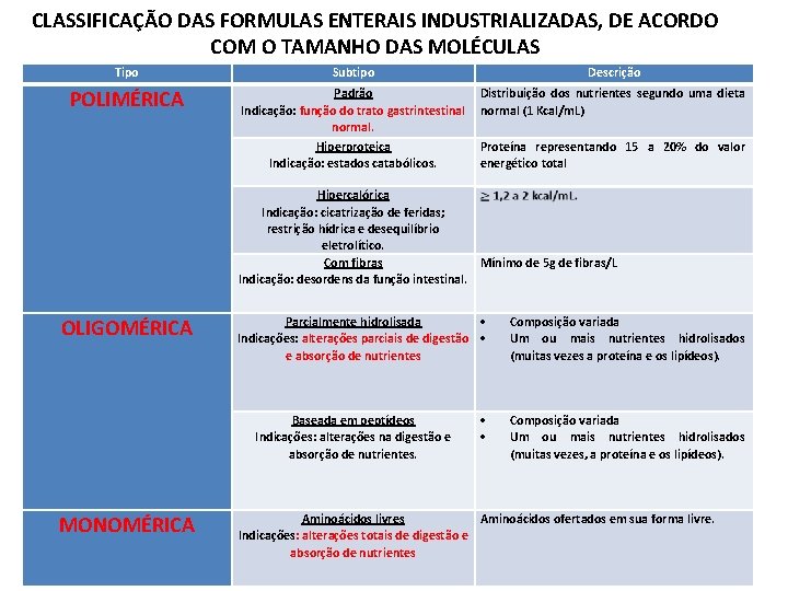 CLASSIFICAÇÃO DAS FORMULAS ENTERAIS INDUSTRIALIZADAS, DE ACORDO COM O TAMANHO DAS MOLÉCULAS Tipo Subtipo