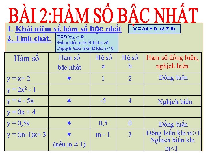 1. Khái niệm về hàm số bậc nhất 2. Tính chất: TXĐ Đồng biến