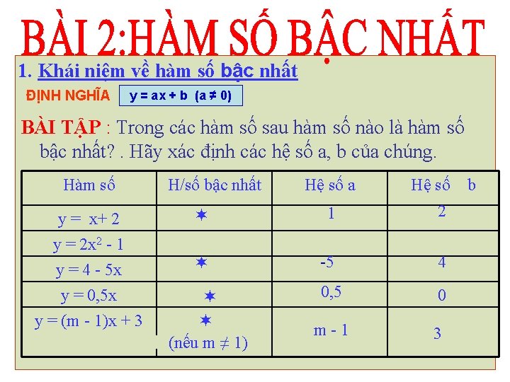 1. Khái niệm về hàm số bậc nhất ĐỊNH NGHĨA y = ax +