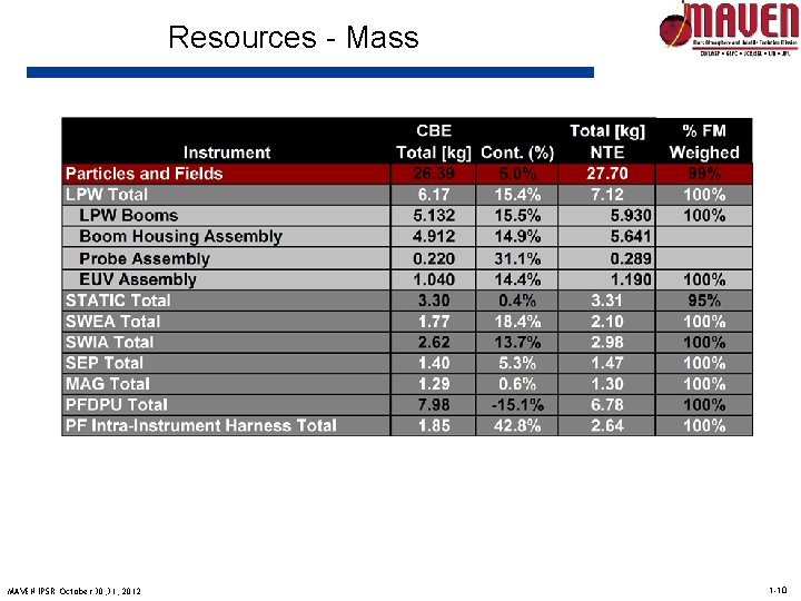 Resources - Mass MAVEN IPSR October 30, 31, 2012 1 -10 