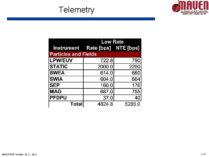 Telemetry MAVEN IPSR October 30, 31, 2012 1 -14 