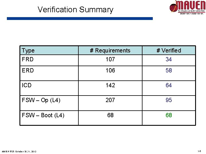 Verification Summary Type # Requirements # Verified FRD 107 34 ERD 106 58 ICD