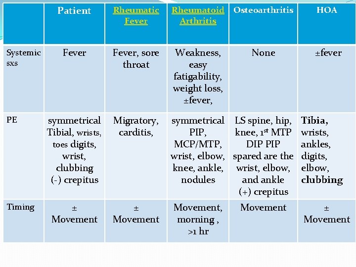 Systemic sxs PE Timing Patient Rheumatic Fever Rheumatoid Arthritis Osteoarthritis HOA Fever, sore throat