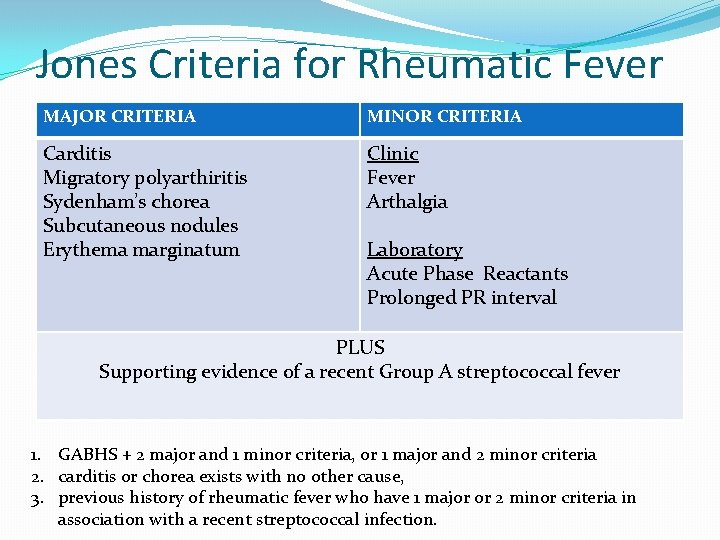 Jones Criteria for Rheumatic Fever MAJOR CRITERIA MINOR CRITERIA Carditis Migratory polyarthiritis Sydenham’s chorea