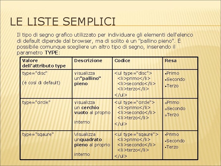 LE LISTE SEMPLICI Il tipo di segno grafico utilizzato per individuare gli elementi dell'elenco