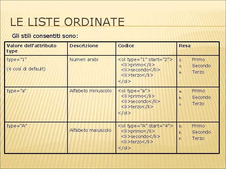 LE LISTE ORDINATE Gli stili consentiti sono: Valore dell'attributo type Descrizione Codice Resa type=“