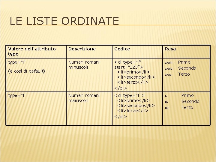 LE LISTE ORDINATE Valore dell'attributo type Descrizione Codice Resa type=“i" Numeri romani minuscoli <ol