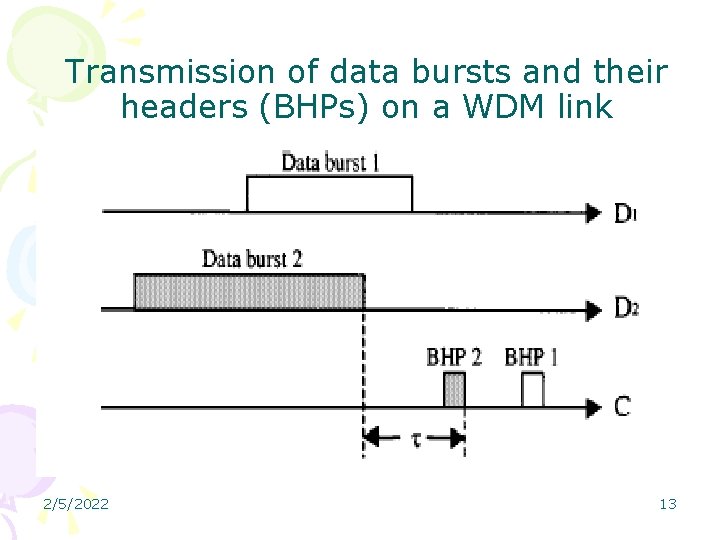 Transmission of data bursts and their headers (BHPs) on a WDM link 2/5/2022 13