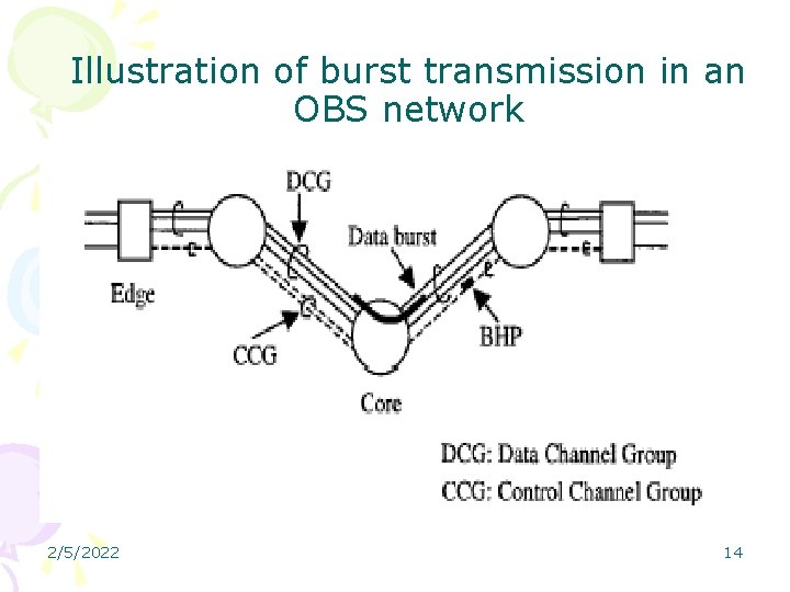 Illustration of burst transmission in an OBS network 2/5/2022 14 