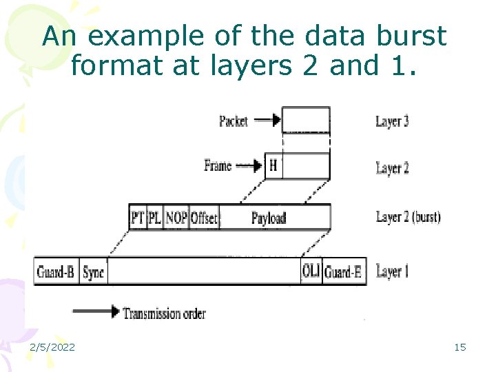 An example of the data burst format at layers 2 and 1. 2/5/2022 15