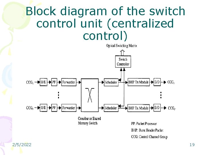 Block diagram of the switch control unit (centralized control) 2/5/2022 19 