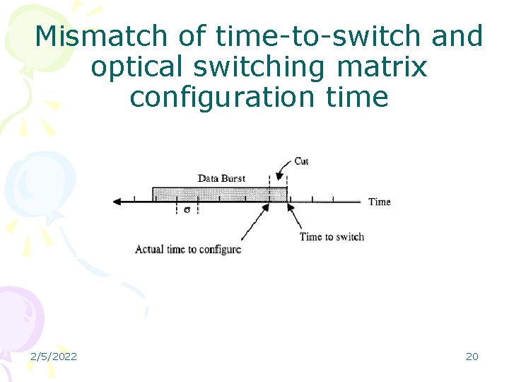 Mismatch of time-to-switch and optical switching matrix configuration time 2/5/2022 20 