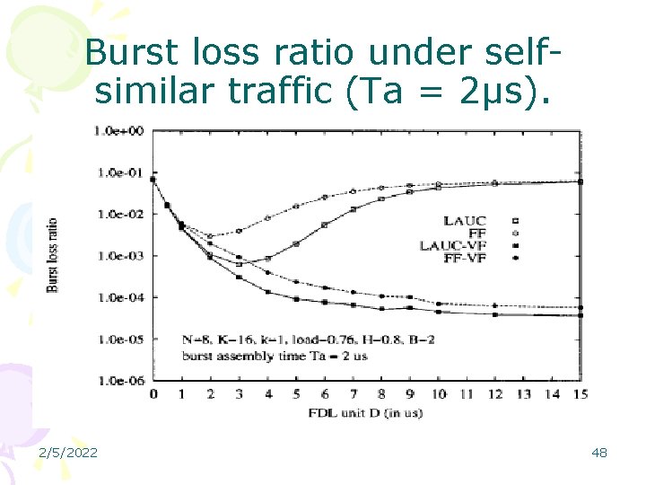 Burst loss ratio under selfsimilar traffic (Ta = 2µs). 2/5/2022 48 