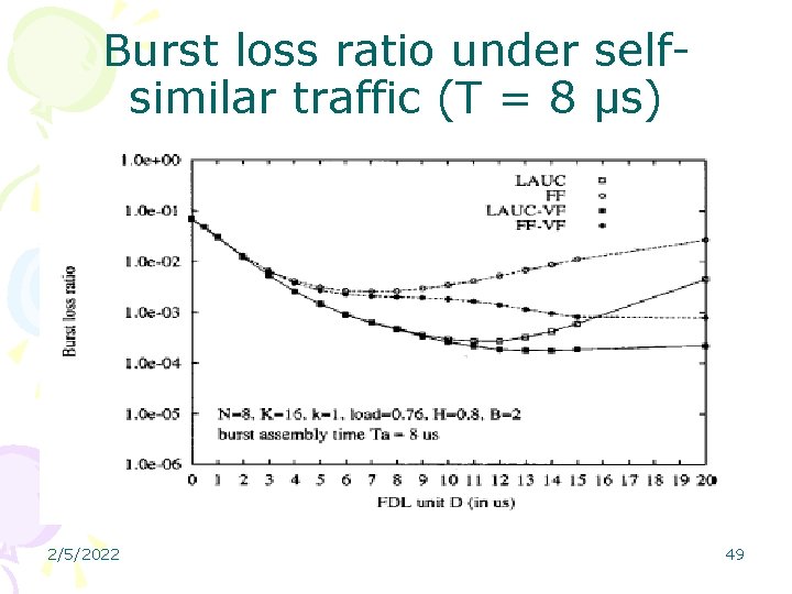 Burst loss ratio under selfsimilar traffic (T = 8 µs) 2/5/2022 49 