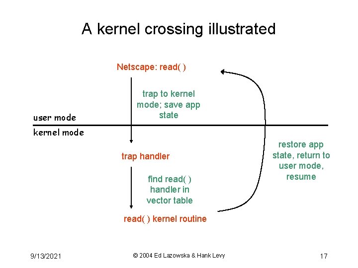 A kernel crossing illustrated Netscape: read( ) user mode trap to kernel mode; save