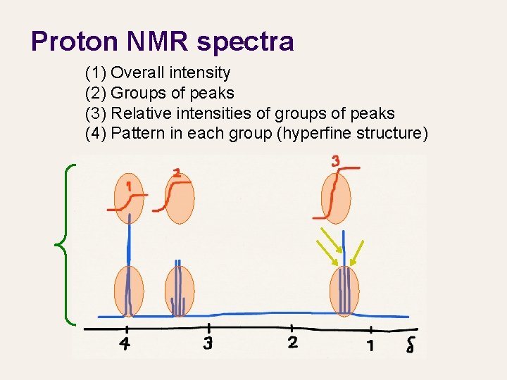 Proton NMR spectra (1) Overall intensity (2) Groups of peaks (3) Relative intensities of