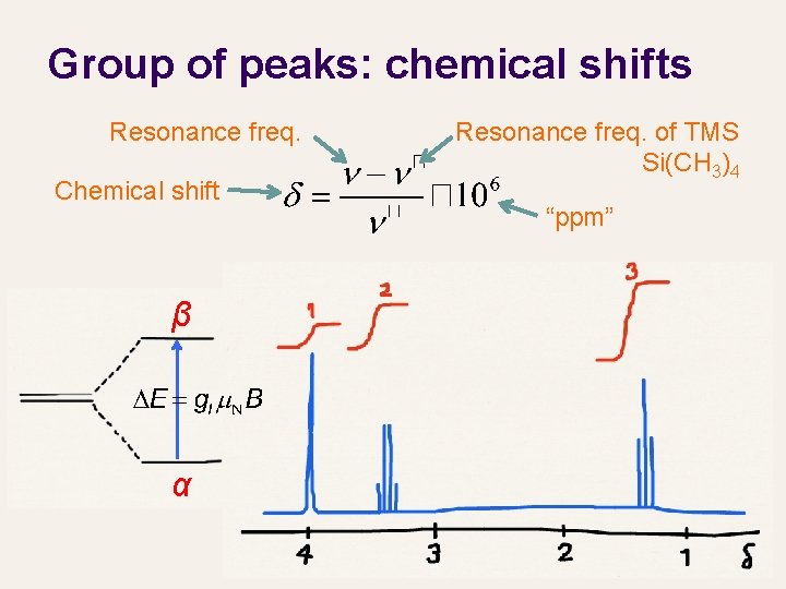 Group of peaks: chemical shifts Resonance freq. Chemical shift β α Resonance freq. of