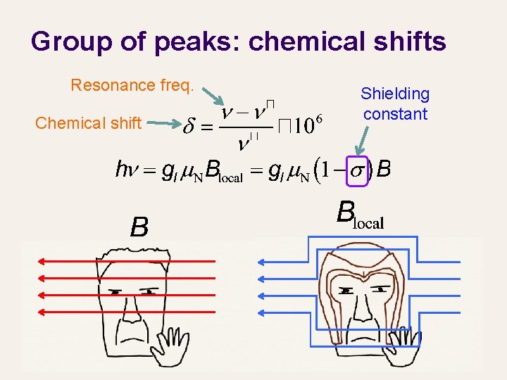 Group of peaks: chemical shifts Resonance freq. Chemical shift Shielding constant 