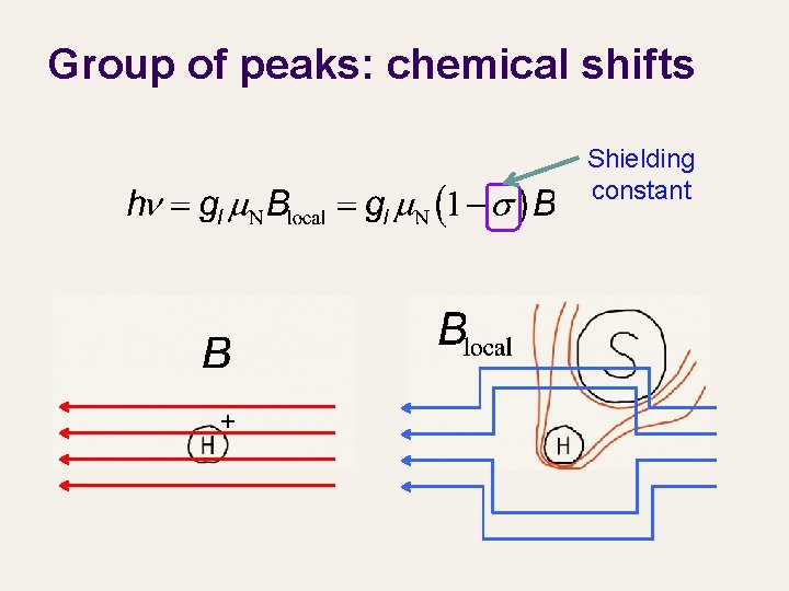 Group of peaks: chemical shifts Shielding constant + 