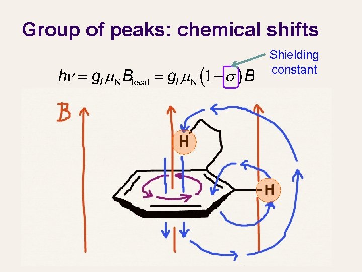 Group of peaks: chemical shifts Shielding constant 