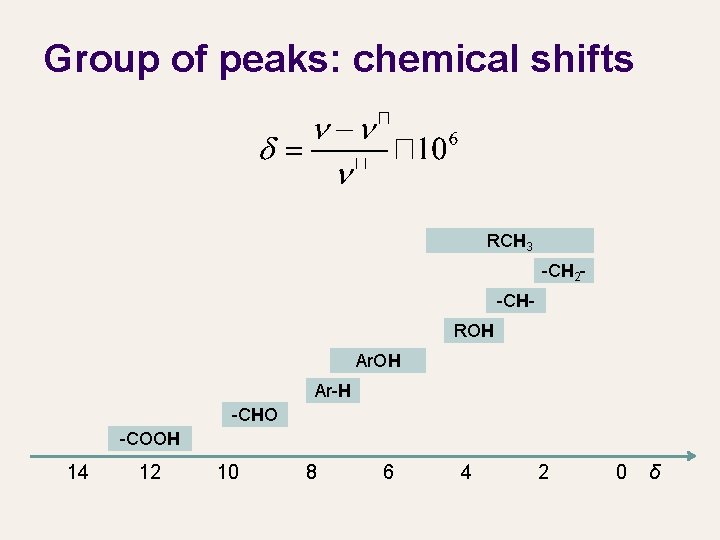 Group of peaks: chemical shifts RCH 3 -CH 2 -CHROH Ar-H -CHO -COOH 14