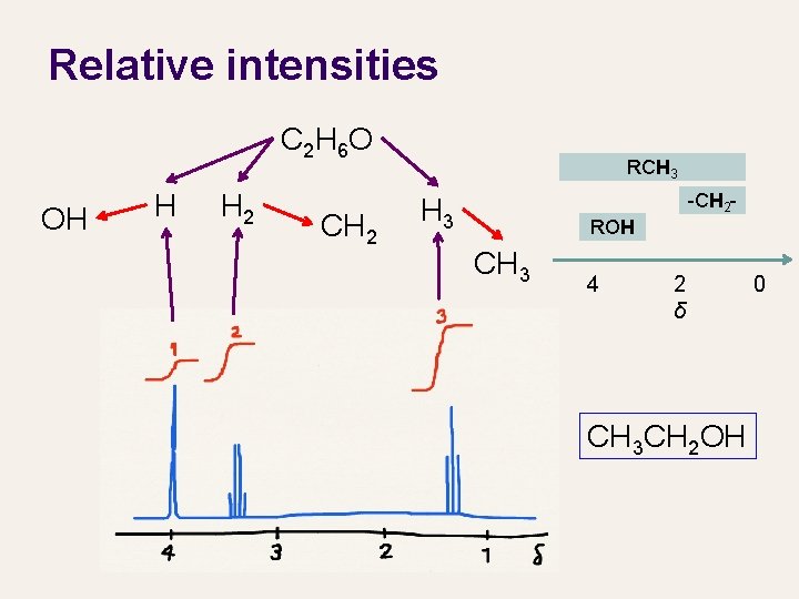Relative intensities C 2 H 6 O OH H H 2 CH 2 RCH