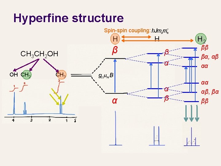 Hyperfine structure Spin-spin coupling: H CH 3 CH 2 OH OH CH 2 β