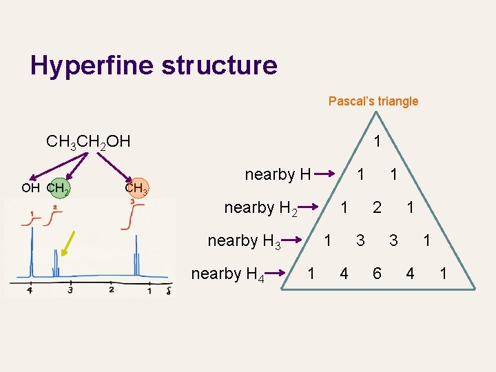 Hyperfine structure Pascal’s triangle CH 3 CH 2 OH OH CH 2 CH 3