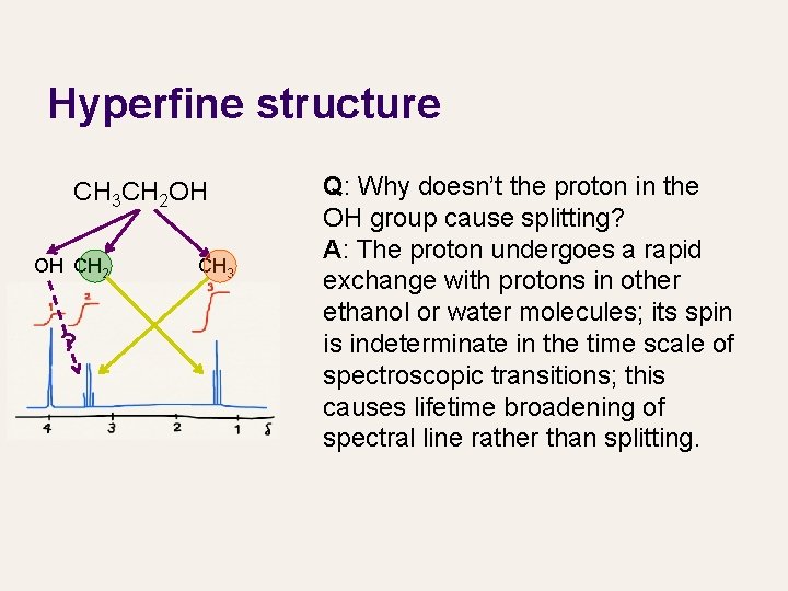 Hyperfine structure CH 3 CH 2 OH OH CH 2 ? CH 3 Q:
