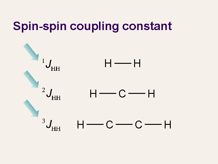 Spin-spin coupling constant H H C C H 