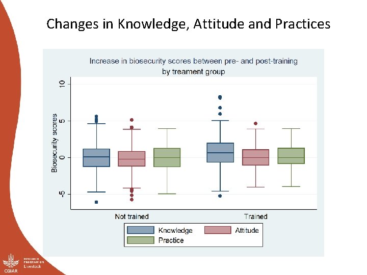 Changes in Knowledge, Attitude and Practices 