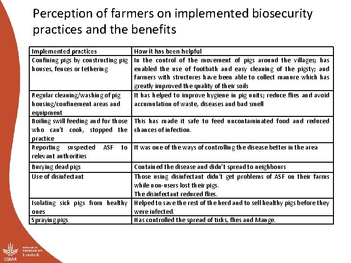 Perception of farmers on implemented biosecurity practices and the benefits Implemented practices How it