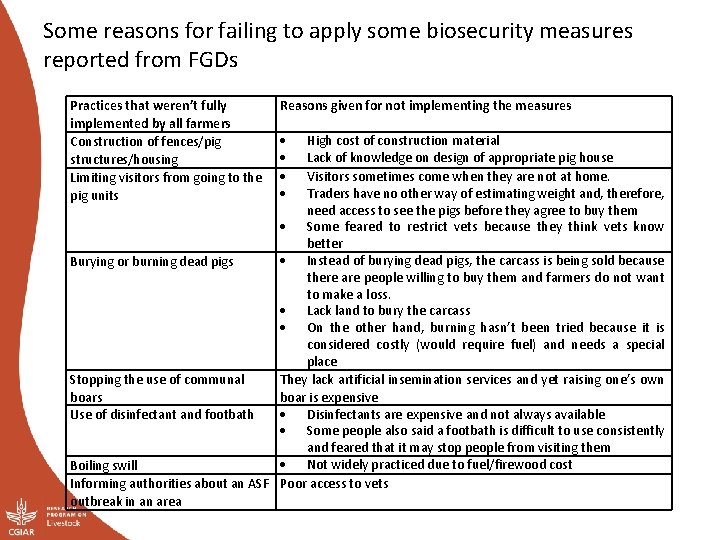 Some reasons for failing to apply some biosecurity measures reported from FGDs Practices that