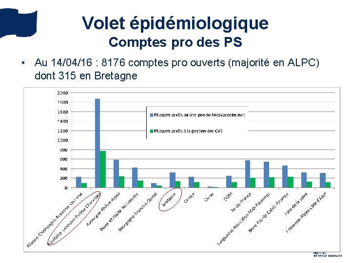 Volet épidémiologique Comptes pro des PS • Au 14/04/16 : 8176 comptes pro ouverts