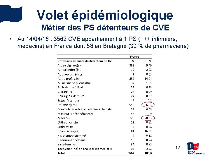 Volet épidémiologique Métier des PS détenteurs de CVE • Au 14/04/16 : 3562 CVE