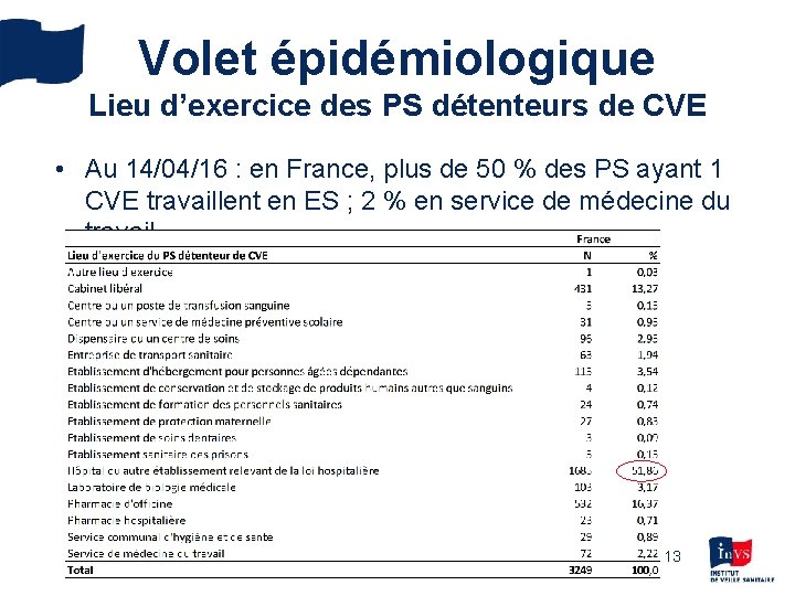 Volet épidémiologique Lieu d’exercice des PS détenteurs de CVE • Au 14/04/16 : en