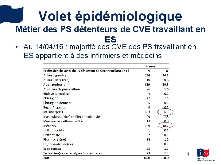 Volet épidémiologique Métier des PS détenteurs de CVE travaillant en ES • Au 14/04/16