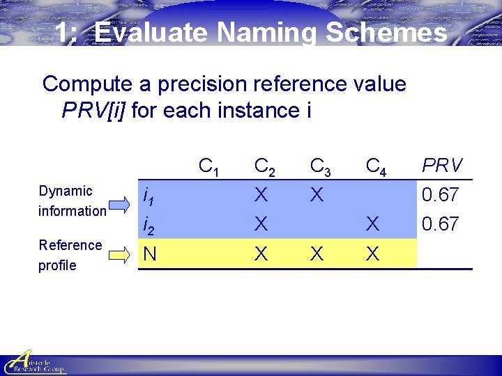 1: Evaluate Naming Schemes Compute a precision reference value PRV[i] for each instance i