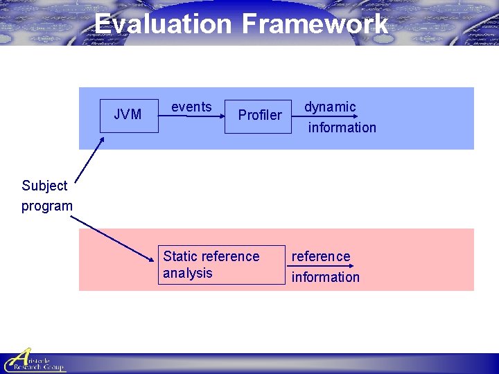 Evaluation Framework JVM events Profiler dynamic information Subject program Static reference analysis reference information Evaluation Framework JVM events Profiler dynamic information Subject program Static reference analysis reference information