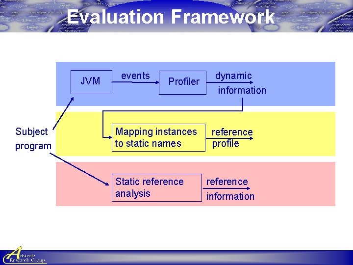 Evaluation Framework JVM Subject program events Profiler Mapping instances to static names Static reference Evaluation Framework JVM Subject program events Profiler Mapping instances to static names Static reference