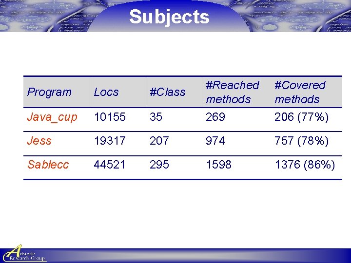 Subjects Program Locs #Class #Reached methods #Covered methods Java_cup 10155 35 269 206 (77%) Subjects Program Locs #Class #Reached methods #Covered methods Java_cup 10155 35 269 206 (77%)