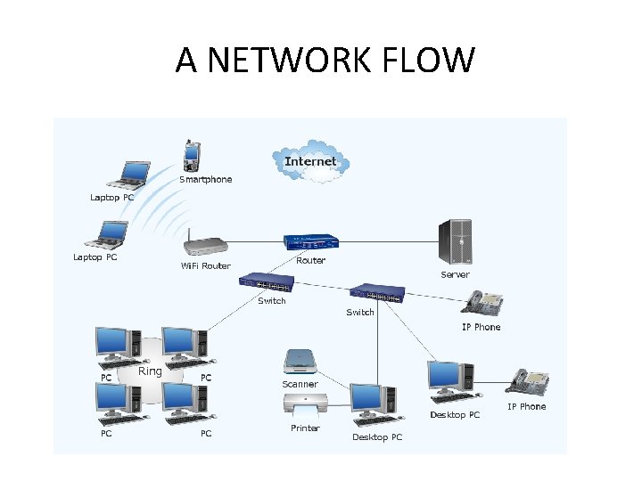 A NETWORK FLOW 