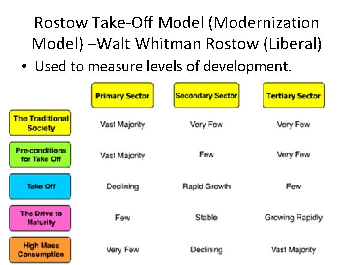 Rostow Take-Off Model (Modernization Model) –Walt Whitman Rostow (Liberal) • Used to measure levels Rostow Take-Off Model (Modernization Model) –Walt Whitman Rostow (Liberal) • Used to measure levels