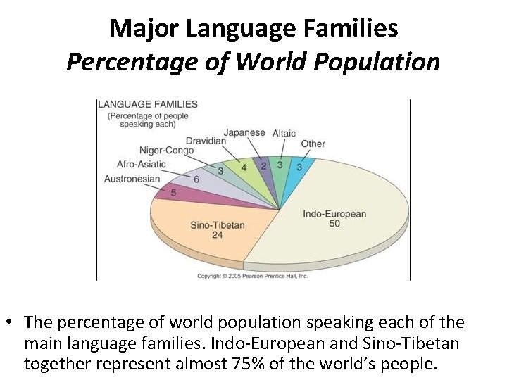 Major Language Families Percentage of World Population • The percentage of world population speaking Major Language Families Percentage of World Population • The percentage of world population speaking