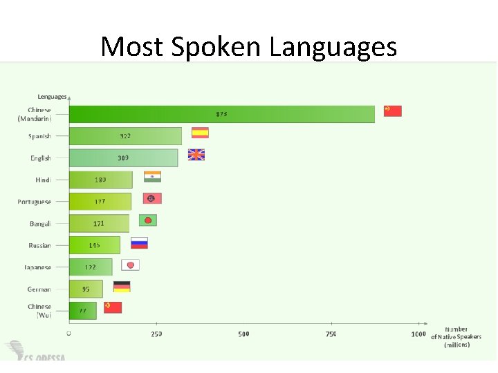 Most Spoken Languages Most Spoken Languages