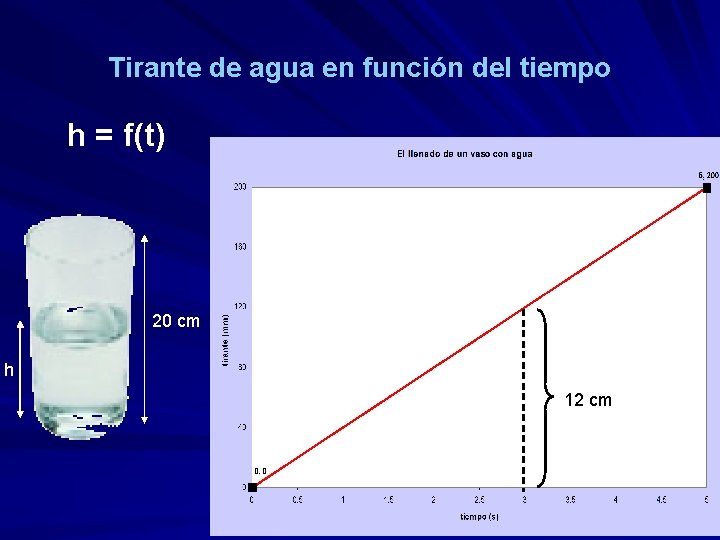 Tirante de agua en función del tiempo h = f(t) 20 cm h 12