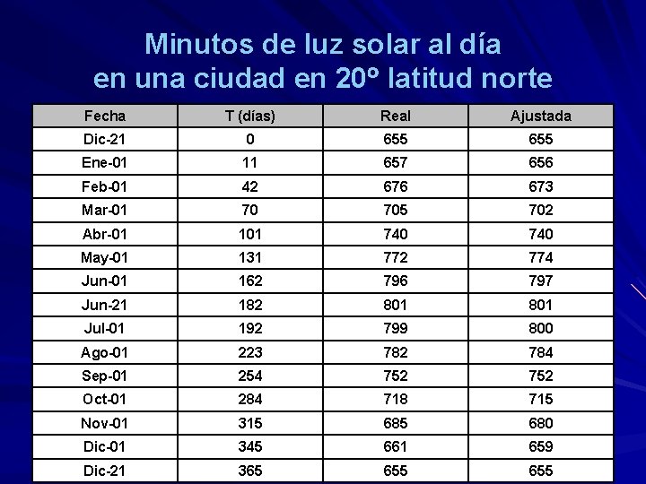Minutos de luz solar al día en una ciudad en 20 latitud norte Fecha