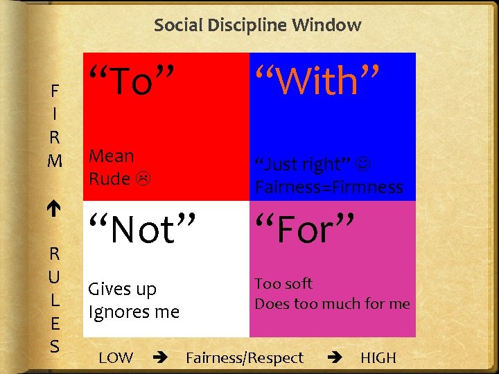 Social Discipline Window F I R M R U L E S “To” “With”