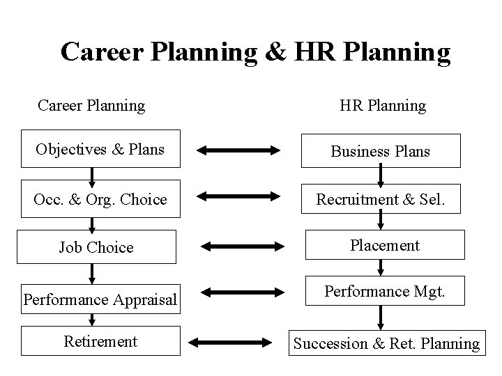 Career Planning & HR Planning Career Planning HR Planning Objectives & Plans Business Plans